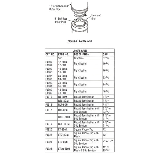 Superior 36" Section Double Wall Pipe for 8" Diameter Wood-Burning Chimney