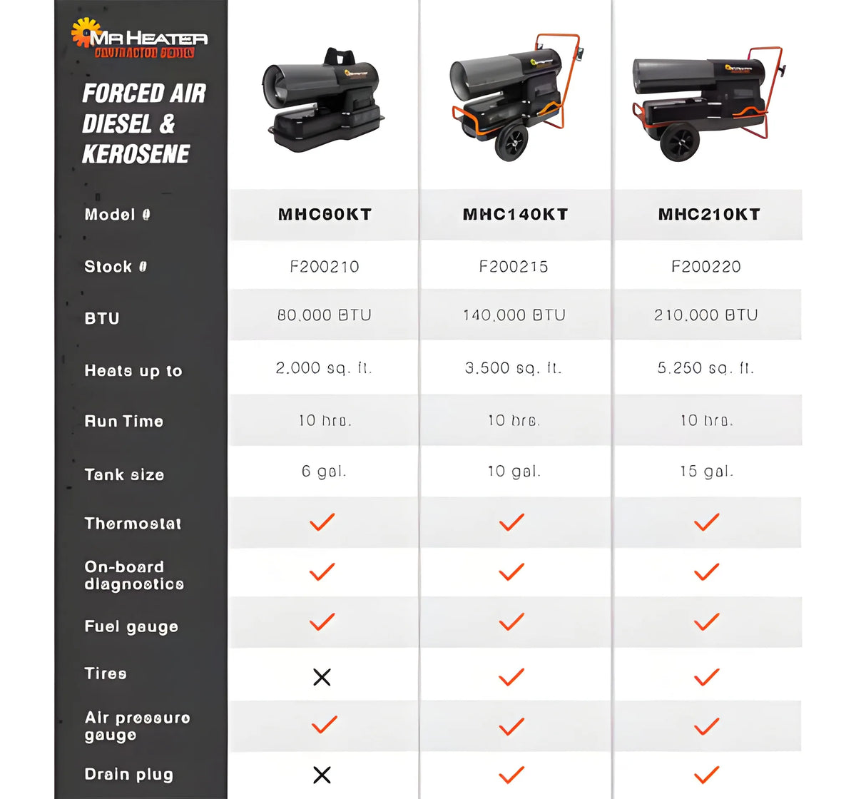 Mr. Heater 185,000 BTU Portable Kerosene Forced Air Heater for Job Sites and Outdoor Use