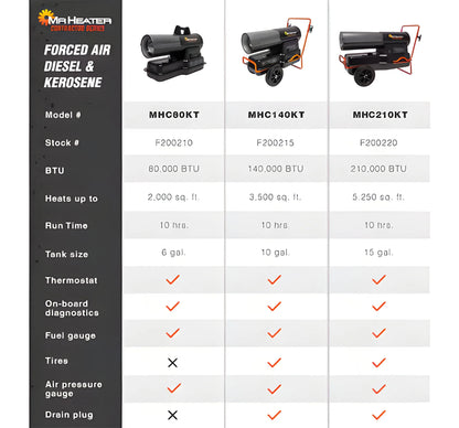Mr. Heater 185,000 BTU Portable Kerosene Forced Air Heater for Job Sites and Outdoor Use